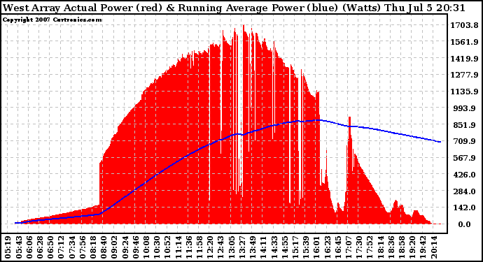 Solar PV/Inverter Performance West Array Actual & Running Average Power Output