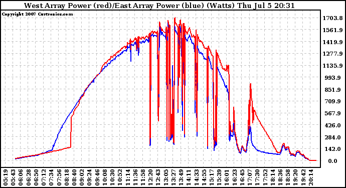 Solar PV/Inverter Performance Photovoltaic Panel Power Output