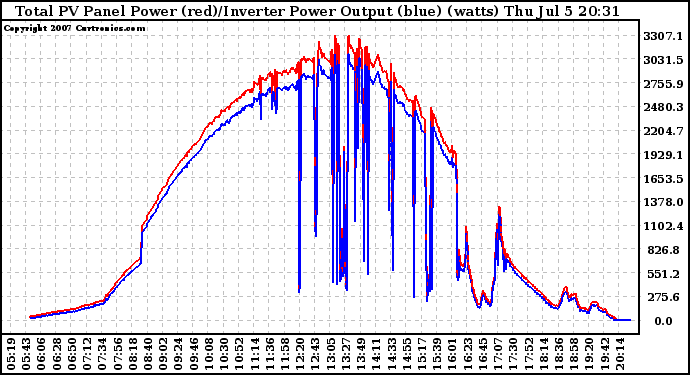 Solar PV/Inverter Performance PV Panel Power Output & Inverter Power Output