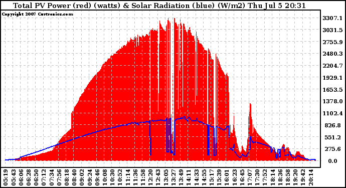 Solar PV/Inverter Performance Total PV Panel Power Output & Solar Radiation