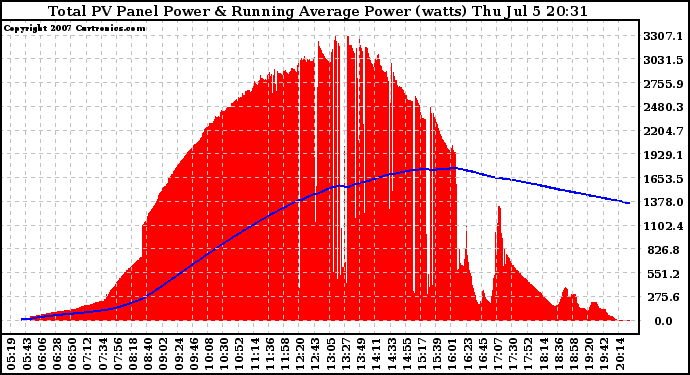 Solar PV/Inverter Performance Total PV Panel & Running Average Power Output