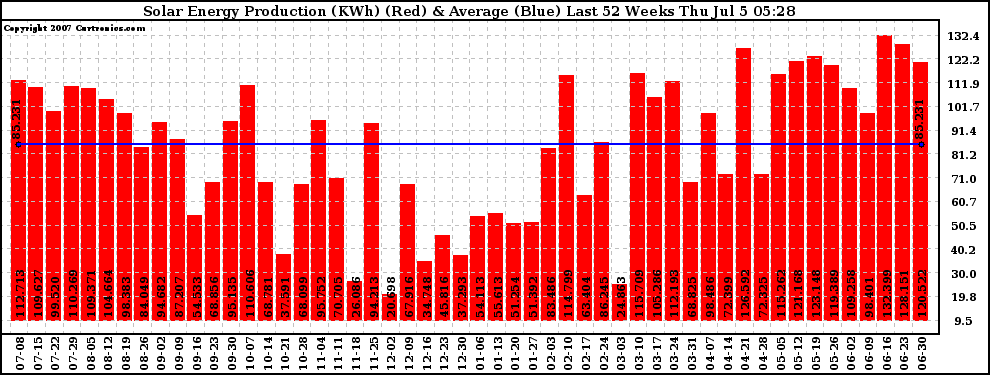 Solar PV/Inverter Performance Weekly Solar Energy Production Last 52 Weeks