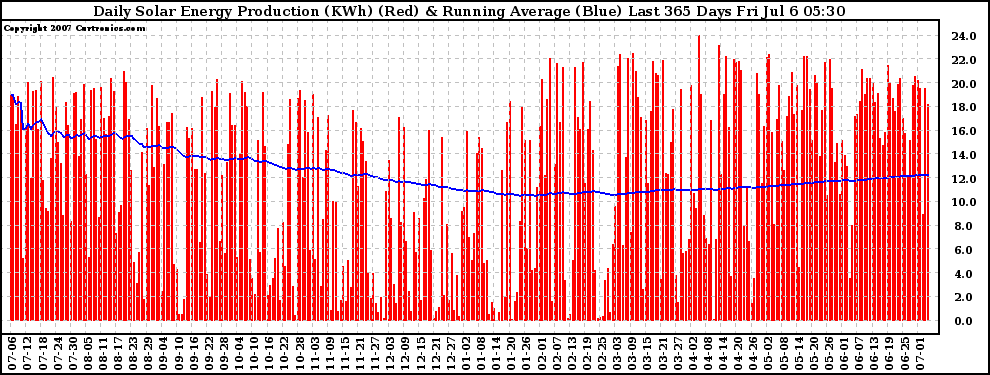 Solar PV/Inverter Performance Daily Solar Energy Production Running Average Last 365 Days