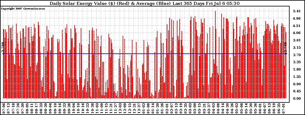 Solar PV/Inverter Performance Daily Solar Energy Production Value Last 365 Days