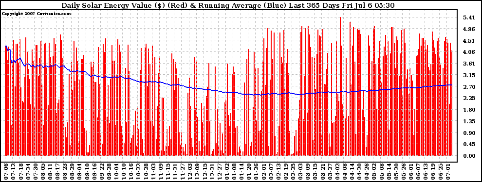 Solar PV/Inverter Performance Daily Solar Energy Production Value Running Average Last 365 Days