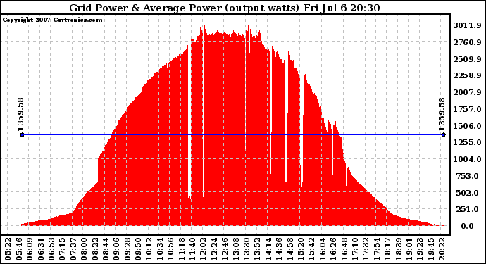 Solar PV/Inverter Performance Inverter Power Output