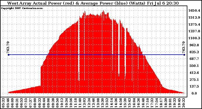 Solar PV/Inverter Performance West Array Actual & Average Power Output