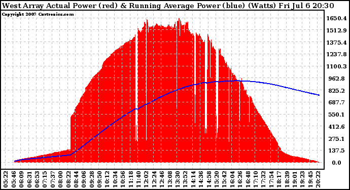 Solar PV/Inverter Performance West Array Actual & Running Average Power Output