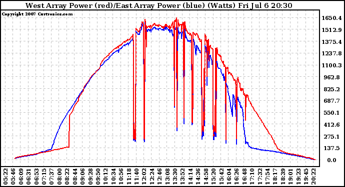 Solar PV/Inverter Performance Photovoltaic Panel Power Output