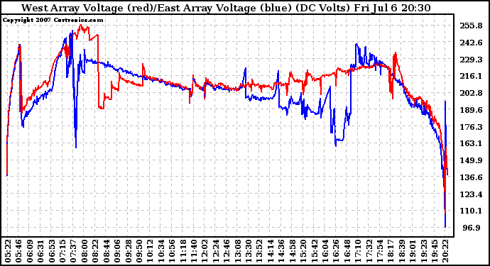 Solar PV/Inverter Performance Photovoltaic Panel Voltage Output