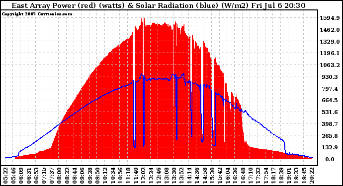 Solar PV/Inverter Performance East Array Power Output & Solar Radiation