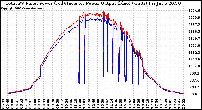 Solar PV/Inverter Performance PV Panel Power Output & Inverter Power Output