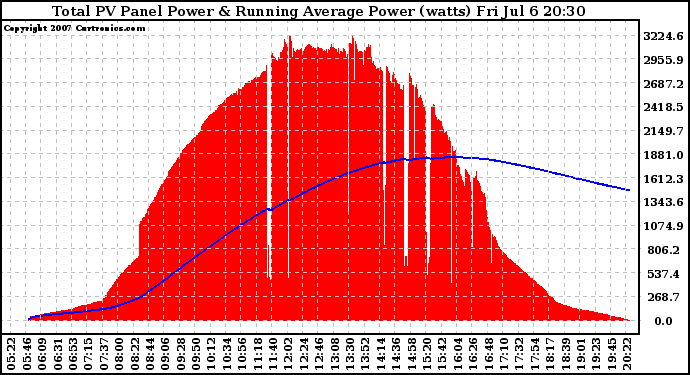 Solar PV/Inverter Performance Total PV Panel & Running Average Power Output