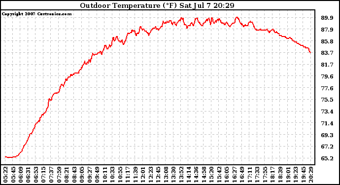 Solar PV/Inverter Performance Outdoor Temperature