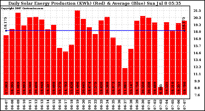 Solar PV/Inverter Performance Daily Solar Energy Production