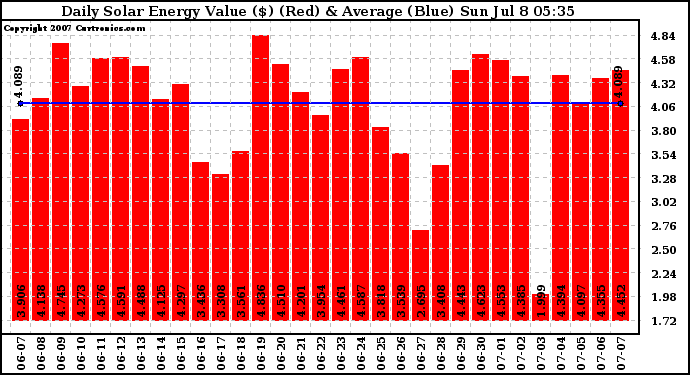 Solar PV/Inverter Performance Daily Solar Energy Production Value