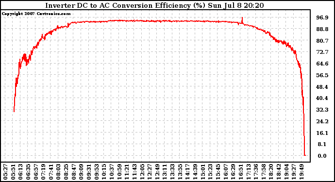 Solar PV/Inverter Performance Inverter DC to AC Conversion Efficiency