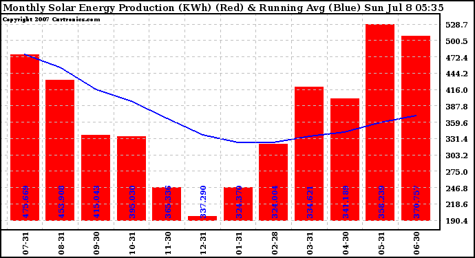 Solar PV/Inverter Performance Monthly Solar Energy Production Running Average