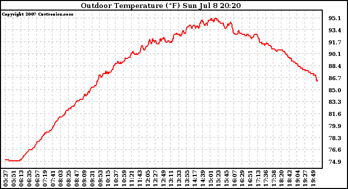 Solar PV/Inverter Performance Outdoor Temperature