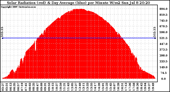 Solar PV/Inverter Performance Solar Radiation & Day Average per Minute