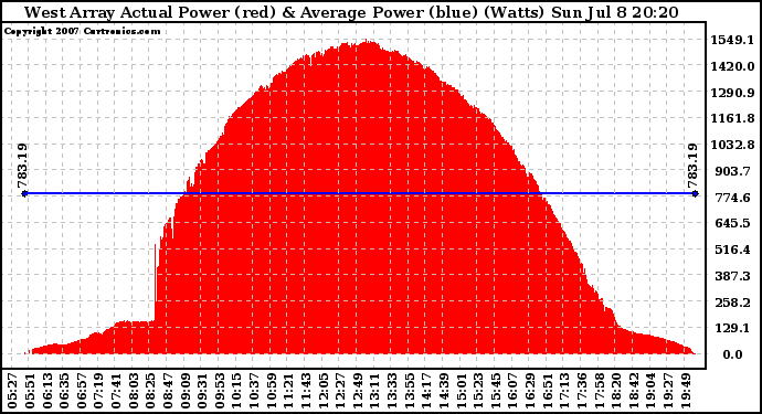 Solar PV/Inverter Performance West Array Actual & Average Power Output