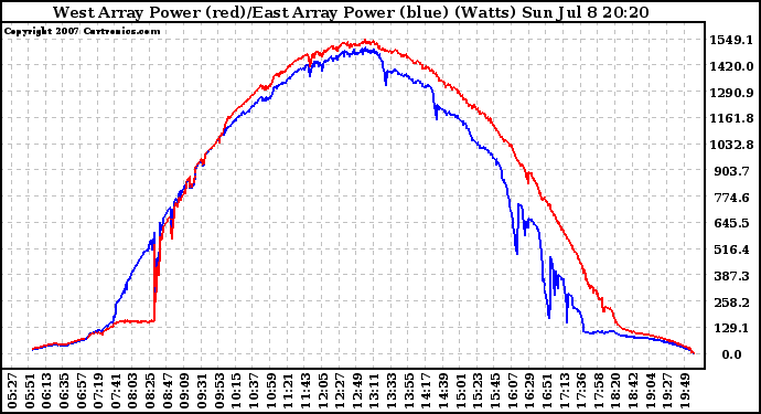 Solar PV/Inverter Performance Photovoltaic Panel Power Output