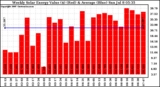 Solar PV/Inverter Performance Weekly Solar Energy Production Value