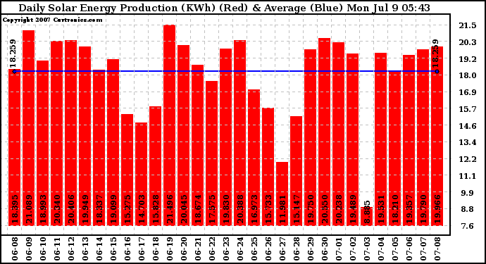 Solar PV/Inverter Performance Daily Solar Energy Production