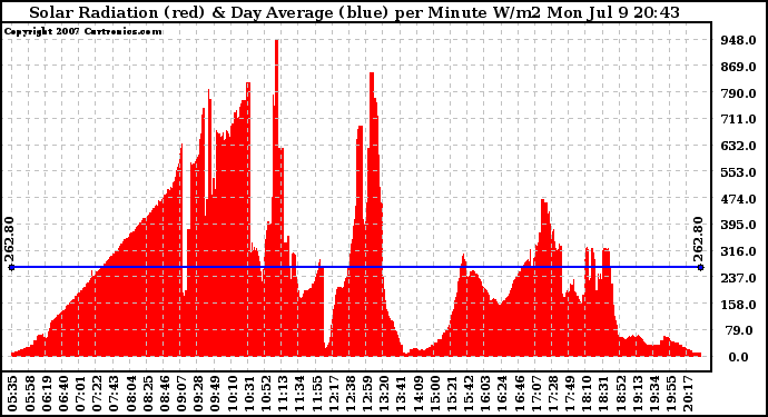 Solar PV/Inverter Performance Solar Radiation & Day Average per Minute