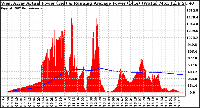 Solar PV/Inverter Performance West Array Actual & Running Average Power Output