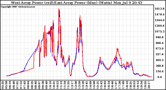 Solar PV/Inverter Performance Photovoltaic Panel Power Output