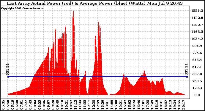 Solar PV/Inverter Performance East Array Actual & Average Power Output