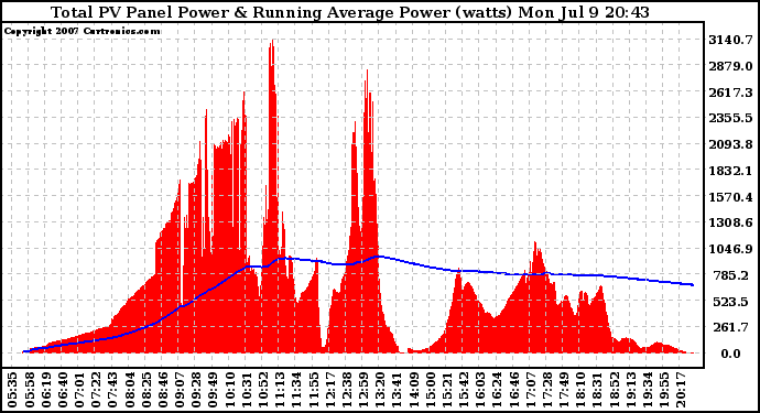 Solar PV/Inverter Performance Total PV Panel & Running Average Power Output