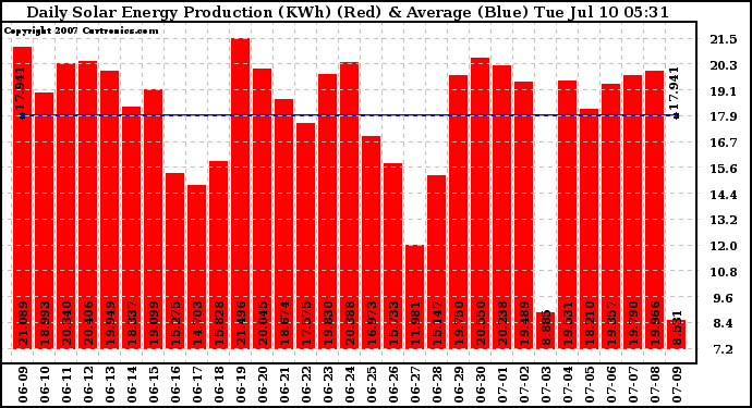 Solar PV/Inverter Performance Daily Solar Energy Production