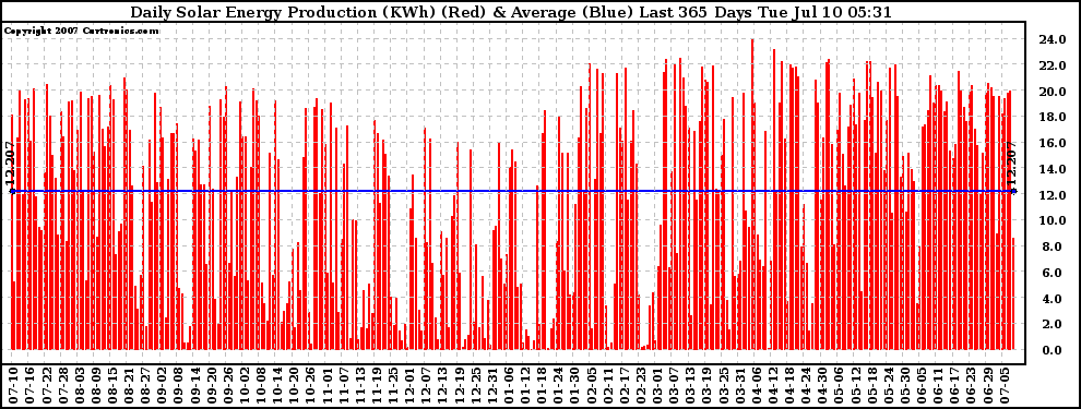 Solar PV/Inverter Performance Daily Solar Energy Production Last 365 Days