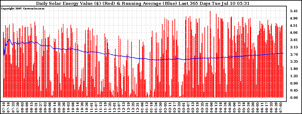 Solar PV/Inverter Performance Daily Solar Energy Production Value Running Average Last 365 Days