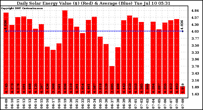 Solar PV/Inverter Performance Daily Solar Energy Production Value