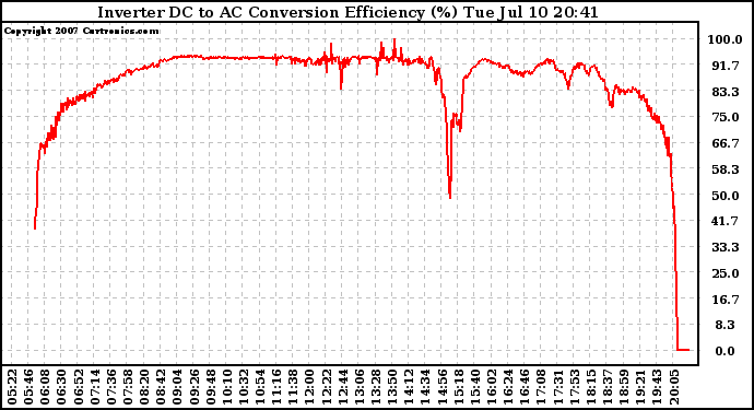 Solar PV/Inverter Performance Inverter DC to AC Conversion Efficiency