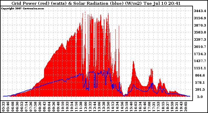 Solar PV/Inverter Performance Grid Power & Solar Radiation