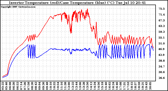 Solar PV/Inverter Performance Inverter Operating Temperature