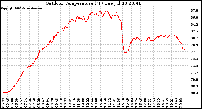 Solar PV/Inverter Performance Outdoor Temperature