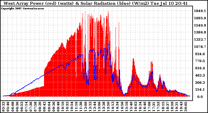 Solar PV/Inverter Performance West Array Power Output & Solar Radiation