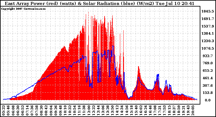 Solar PV/Inverter Performance East Array Power Output & Solar Radiation