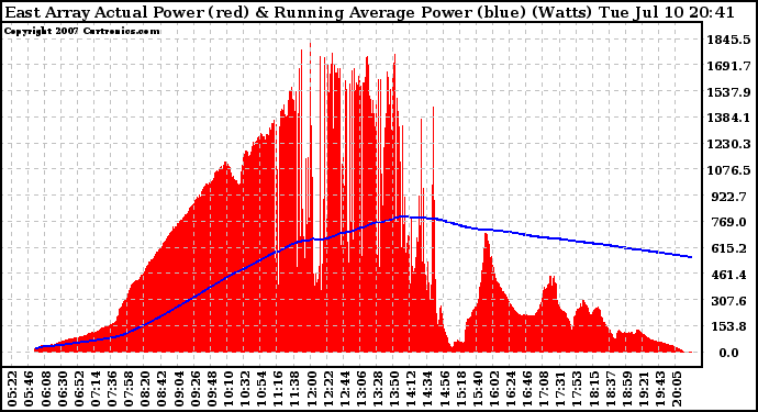 Solar PV/Inverter Performance East Array Actual & Running Average Power Output