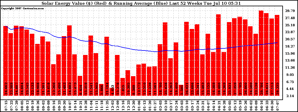 Solar PV/Inverter Performance Weekly Solar Energy Production Value Running Average Last 52 Weeks