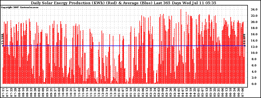 Solar PV/Inverter Performance Daily Solar Energy Production Last 365 Days