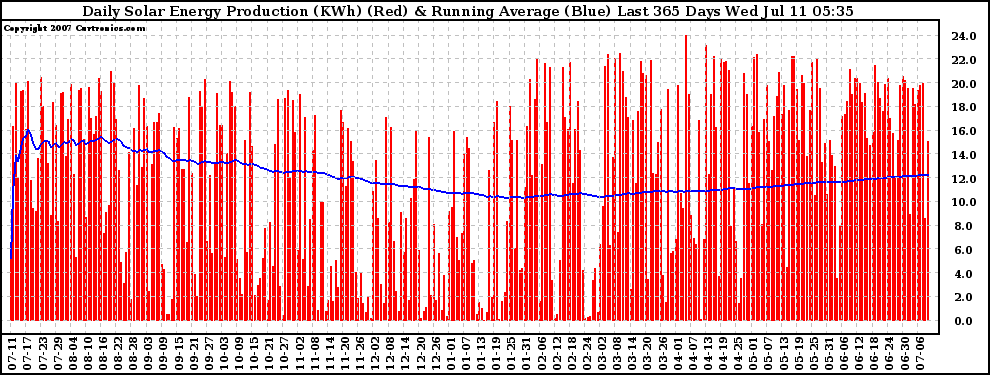 Solar PV/Inverter Performance Daily Solar Energy Production Running Average Last 365 Days