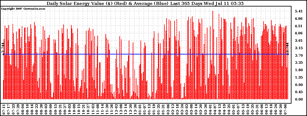 Solar PV/Inverter Performance Daily Solar Energy Production Value Last 365 Days