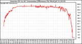 Solar PV/Inverter Performance Inverter DC to AC Conversion Efficiency