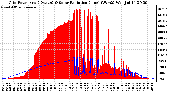 Solar PV/Inverter Performance Grid Power & Solar Radiation